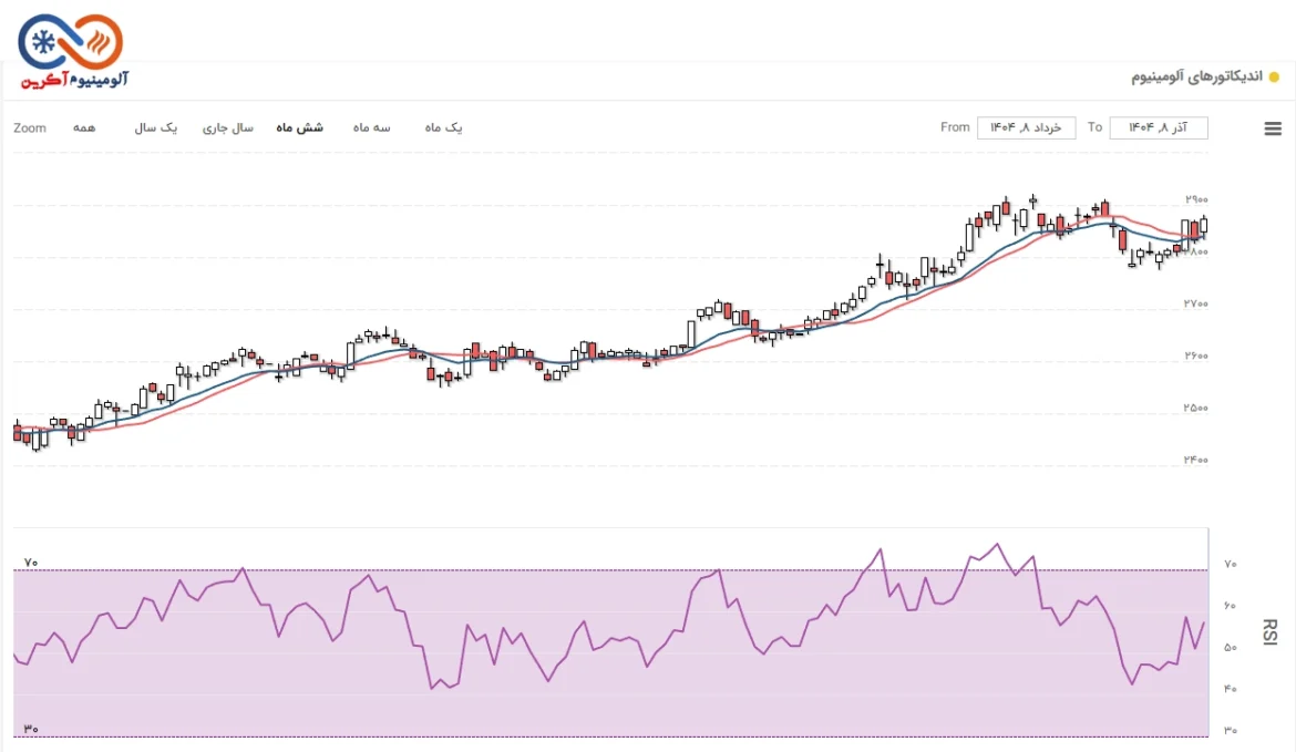 نمودار نوسانات قیمت آلومینیوم در 6 ماه گذشته
