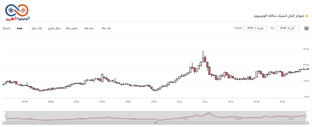 نمودار نوسانات قیمت سالانه آلومینیوم در بازار