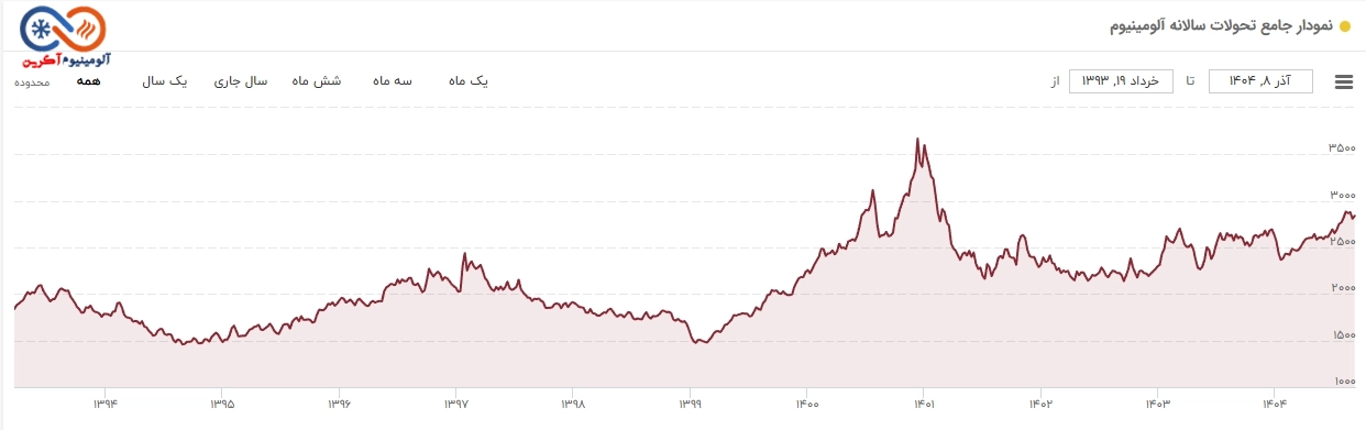 نوسانات قیمت آلومینیوم در سالهای اخیر