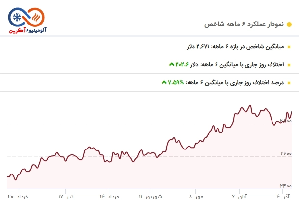 نمودار تغییرات قیمت آلومینیوم در 6 ماه اخیر